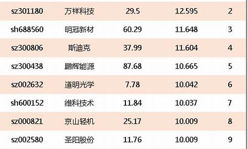 锂电池龙头股有哪些股票可以买(锂电池龙头股一览表2021)_https://www.ccit-cctv.com_上交所_第1张