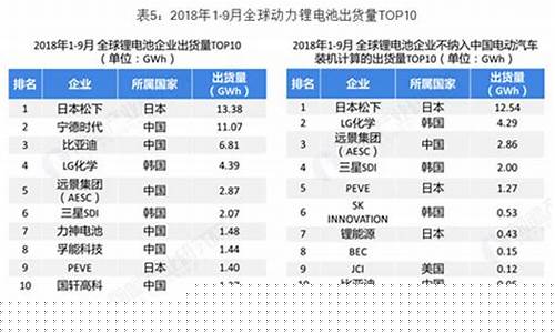 锂电池十大排名企业(锂电池十大排名企业有哪些)_https://www.ccit-cctv.com_上交所_第1张