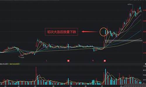 股票高位放量下跌意味着什么(股票高位放量下跌意味着什么问题)_https://www.ccit-cctv.com_创业板_第1张