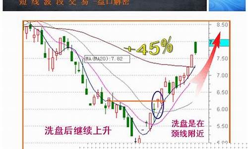 洗盘的几种典型形态(洗盘的几种典型形态图片大全)_https://www.ccit-cctv.com_科创吧_第1张