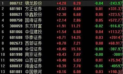 券商板块龙头股票有哪些(券商龙头股票一览表)_https://www.ccit-cctv.com_北交所_第1张