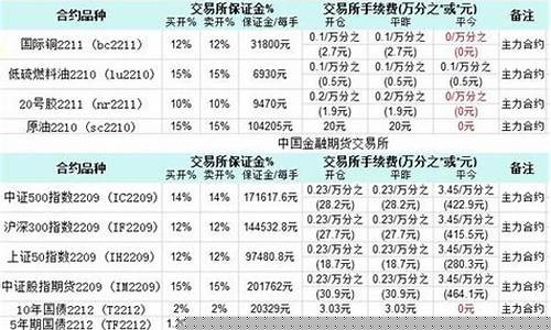 十大期货公司手续费便宜(商品期货一手一览表)_https://www.ccit-cctv.com_科创吧_第1张