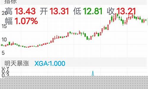 明天暴涨的股票(明天暴涨牛股)_https://www.ccit-cctv.com_上交所_第1张