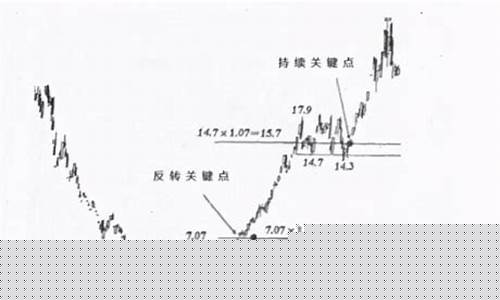 利弗莫尔突破买入法图解(利弗莫尔交易精髓图解)_https://www.ccit-cctv.com_上交所_第1张