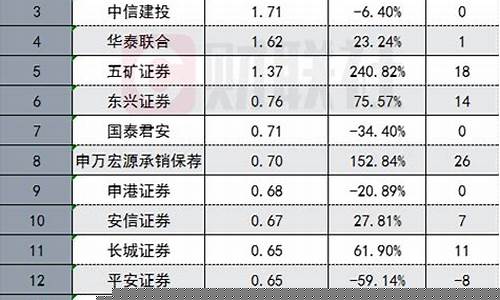 中国券商排名前十(中国券商排名前十的公司)_https://www.ccit-cctv.com_深交所_第1张