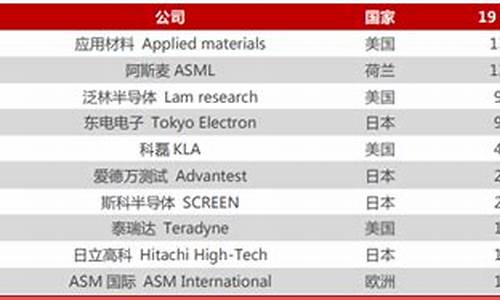 半导体龙头排名前十名(半导体龙头股排名前十名)_https://www.ccit-cctv.com_上交所_第1张
