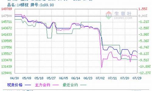 国际锡期货最新价格行情(沪锡期货价格行情)_https://www.ccit-cctv.com_上交所_第1张
