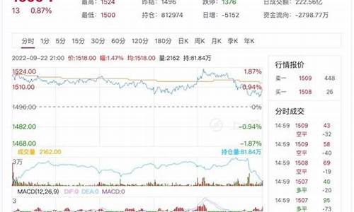 现在玻璃期货行情怎么样(玻璃期货还能涨多少)_https://www.ccit-cctv.com_上交所_第1张