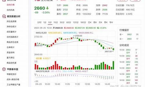 实时期货甲醇行情最新消息(甲醇期货最新消息2305)_https://www.ccit-cctv.com_上交所_第1张