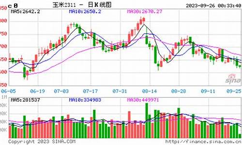 期货玉米行情目前走势(期货玉米最新行情)_https://www.ccit-cctv.com_上交所_第1张