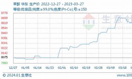 苯酐期货最新行情(苯酐最新行情趋势图)_https://www.ccit-cctv.com_上交所_第1张