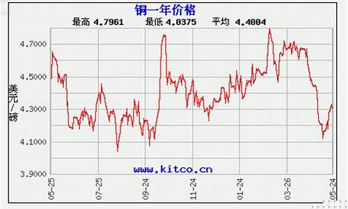 期货铜价今天行情走势(期货行情今日铜价查询)_https://www.ccit-cctv.com_上交所_第1张