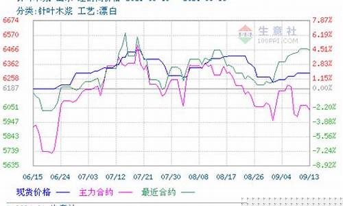 纸浆钢期货今天行情(纸浆期货最新行情)_https://www.ccit-cctv.com_上交所_第1张