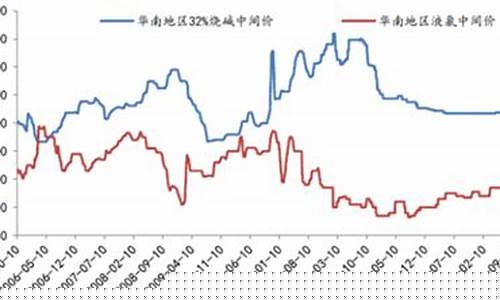 烧碱期货价格实时行情三友(烧碱价格最新走势图)_上交所_第1张_财经网 烧碱期货价格实时行情三友(烧碱价格最新走势图)_https://www.ccit-cctv.com_上交所_第1张
