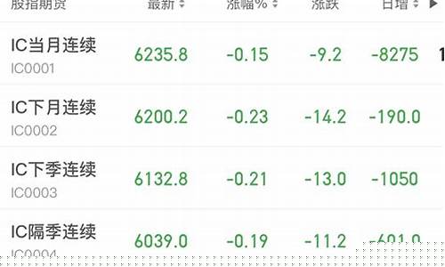 今天股指期货行情(今天股指期货行情走势图)_https://www.ccit-cctv.com_上交所_第1张