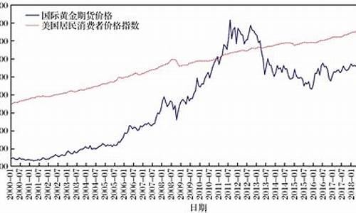 国际黄金期货原油行情分析(今日黄金期货走势分析)_https://www.ccit-cctv.com_上交所_第1张