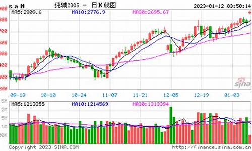 纯碱期货9月9日行情走势(纯碱期货一手保证金多少钱)_https://www.ccit-cctv.com_上交所_第1张