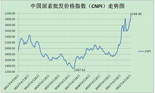 全球尿素期货实时行情走势图(美国尿素期货实时行情)_https://www.ccit-cctv.com_上交所_第1张