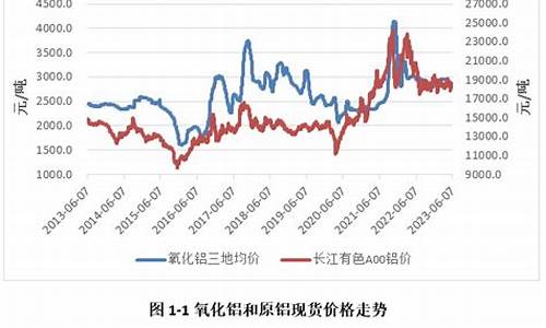 丽水氧化铝期货行情走势(氧化铝走势行情价格)_https://www.ccit-cctv.com_上交所_第1张