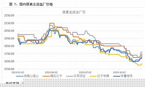 尿素价格期货行情走势(尿素期货价格走势图)_https://www.ccit-cctv.com_上交所_第1张