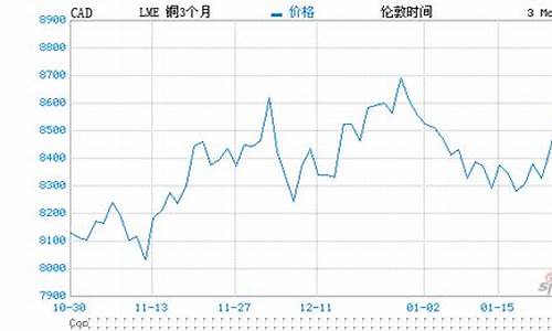 伦敦期货铜实时行情新浪网(伦敦铜价格最新行情)_https://www.ccit-cctv.com_上交所_第1张