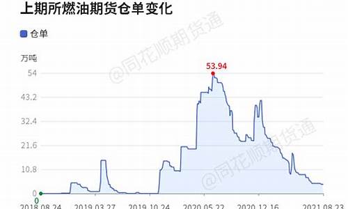 燃油期货最新行情预测(燃油期货最新消息)_https://www.ccit-cctv.com_上交所_第1张