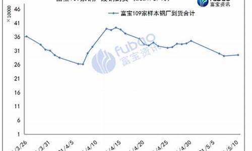 期货废钢行情走势图表大全(期货废钢今天走势)_https://www.ccit-cctv.com_上交所_第1张