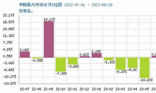 甲醇国际期货最新行情(甲醇期货最新行情2405)_https://www.ccit-cctv.com_上交所_第1张