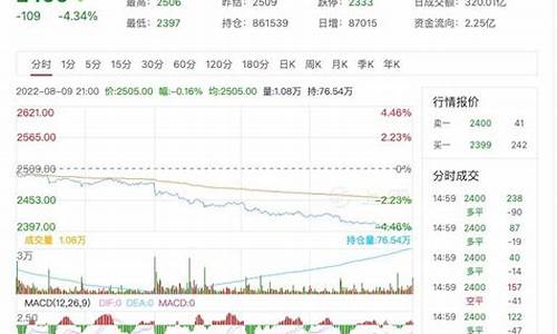 实时甲醇期货行情走势最新(甲醇期货最新行情走势2201)_https://www.ccit-cctv.com_上交所_第1张