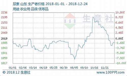 尿素期货行情东方财富网(尿素期货最新行情)_https://www.ccit-cctv.com_上交所_第1张