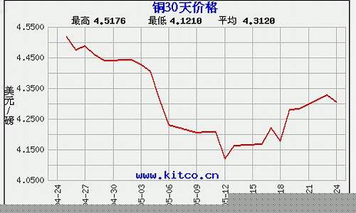 今天期货紫铜价格行情(今天尿素期货价格行情)_https://www.ccit-cctv.com_上交所_第1张