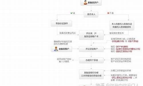 如何开立股票账户(如何开立股票账户)_https://www.ccit-cctv.com_上交所_第1张