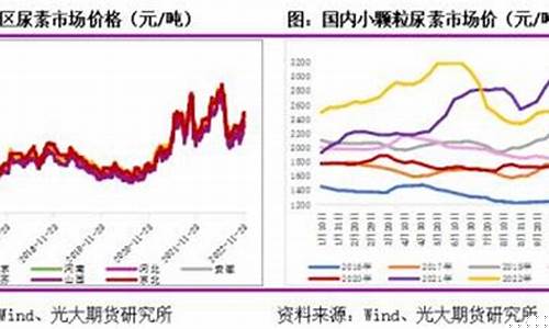 期货尿素最新行情分析(期货尿素最新行情分析图)_https://www.ccit-cctv.com_上交所_第1张