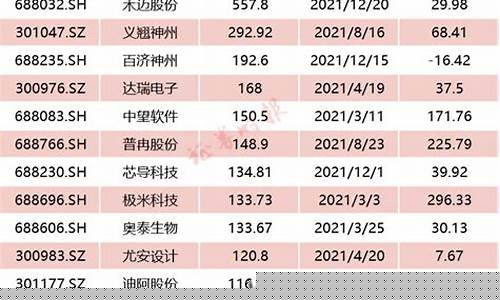 2023年新股上市收益一览表图(21年3月份新股发行查询)_https://www.ccit-cctv.com_上交所_第1张