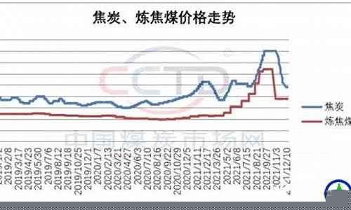 2022年焦煤期货行情(2022年焦煤期货行情如何)_https://www.ccit-cctv.com_上交所_第1张