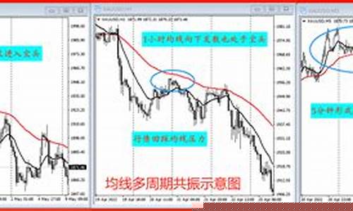 多周期均线共振图解(多周期均线共振交易系统)_https://www.ccit-cctv.com_上交所_第1张