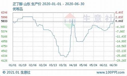 丁醇期货价格行情(丁醇7日价格监测)_https://www.ccit-cctv.com_上交所_第1张
