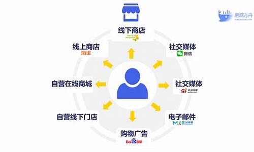 网上营销的渠道有哪些(网上营销的过程包括)_https://www.ccit-cctv.com_上交所_第1张