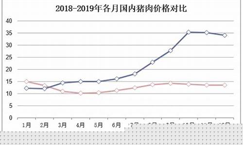 2019年猪肉价格波动趋势图(2019年猪肉价格波动趋势图片)_https://www.ccit-cctv.com_科创板_第1张