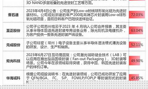 先进封装概念股一览(半导体先进封装龙头)_https://www.ccit-cctv.com_上交所_第1张