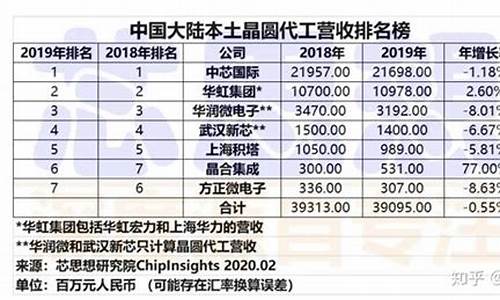 国内晶圆代工厂名单上市公司(国内晶圆代工厂名单上市公司排名)_科创板_第1张_财经网 国内晶圆代工厂名单上市公司(国内晶圆代工厂名单上市公司排名)_https://www.ccit-cctv.com_科创板_第1张