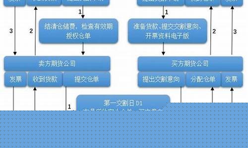 期货直播的运作流程是什么(期货直播的运作流程是什么意思)(期货直播间)_https://www.ccit-cctv.com_上交所_第1张