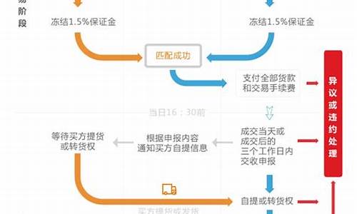 期货 直播交易流程图解(期货直播平台有哪些)(期货直播平台哪个好)_https://www.ccit-cctv.com_上交所_第1张